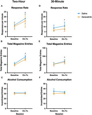 Saracatinib Fails to Reduce Alcohol-Seeking and Consumption in Mice and Human Participants